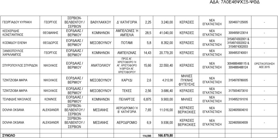 040,00 ΚΕΡΑΣΙΕΣ ΜΕΣΟΒΟΥΝΟΥ ΠΟΤΑΜΙ 5,8 8.352,00 ΚΕΡΑΣΙΕΣ ΚΟΜΝΗΝΩΝ ΑΜΠΕΛΩΝΑΣ 14,43 20.779,20 ΚΕΡΑΣΙΕΣ ΑΝΑΤΟΛΙΚΟΥ ΠΡΟΣ ΑΓ. ΧΡΙΣΤΟΦΟΡΟ Ή ΑΓ. ΧΡΙΣΤΟΦΟΡΟ Ή ΒΡΥΣΗ ΑΓ. ΧΡΙΣΤΟΦΟΡΟΥ 15,66 22.