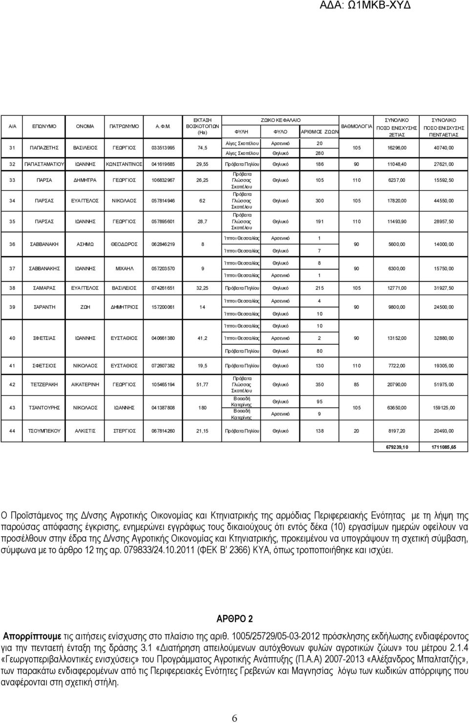 ΠΕΝΤΑΕΤΙΑΣ 40740,00 32 ΠΑΠΑΣΤΑΜΑΤΙΟΥ ΙΩΑΝΝΗΣ ΚΩΝΣΤΑΝΤΙΝΟΣ 041619685 29,55 Πηλίου Θηλυκό 186 33 ΠΑΡΣΑ ΔΗΜΗΤΡΑ ΓΕΩΡΓΙΟΣ 106832967 26,25 34 ΠΑΡΣΑΣ ΕΥΑΓΓΕΛΟΣ ΝΙΚΟΛΑΟΣ 057814946 62 35 ΠΑΡΣΑΣ ΙΩΑΝΝΗΣ