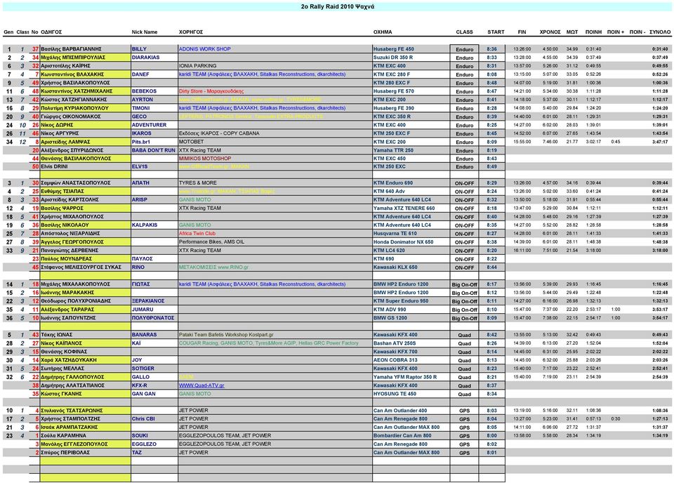 39 0:37:49 0:37:49 6 3 32 Αριστοτέλης ΚΑΪΡΗΣ ΙΟΝΙΑ PARKING KTM EXC 400 Enduro 8:31 13:57:00 5:26:00 31.