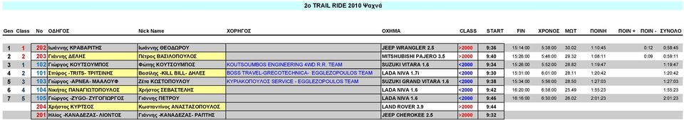 32 1:08:11 0:09 0:59:11 3 1 102 Γιώργος ΚΟΥΤΣΟΥΜΠΟΣ Φώτης ΚΟΥΤΣΟΥΜΠΟΣ KOUTSOUMBOS ENGINEERING 4WD R.R. TEAM SUZUKI VITARA 1.6 <2000 9:34 15:26:00 5:52:00 28.