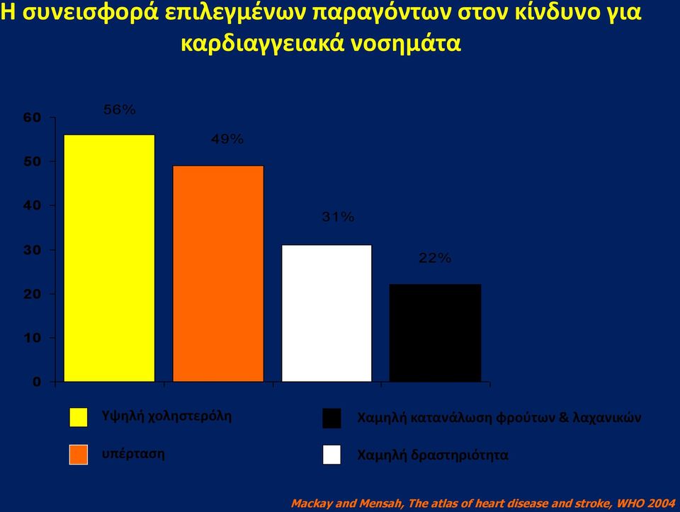 χοληστερόλη υπέρταση Χαμηλή κατανάλωση φρούτων & λαχανικών Χαμηλή