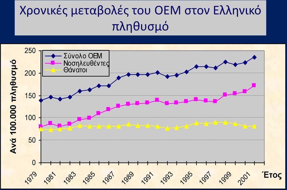 000 πληθυσμό 250 200 150 100 50 Σύνολο ΟΕΜ