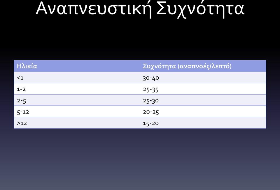(αναπνοές/λεπτό) <1 30-40