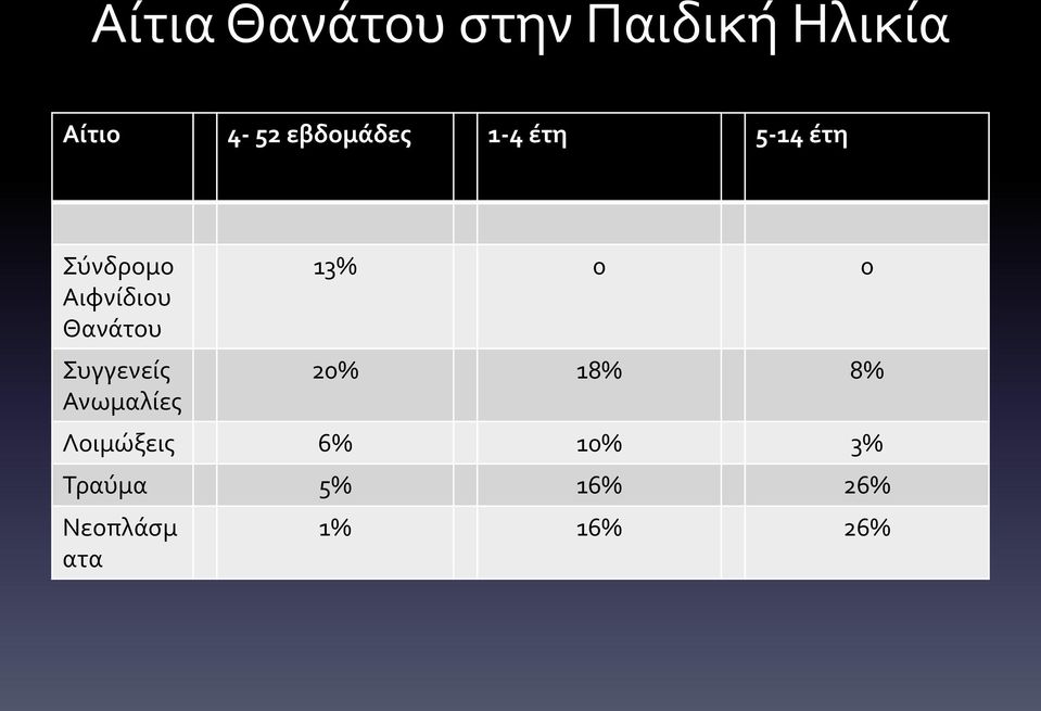 Θανάτου Συγγενείς Ανωμαλίες 13% 0 0 20% 18% 8%