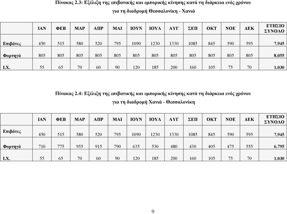 Επιβάτες 450 515 580 520 795 1090 1230 1330 1085 845 590 595 7.945 Φορτηγά 805 805 805 805 805 805 805 805 805 805 805 805 8.055 Ι.Χ. 55 65 70 60 90 120 185 200 160 105 75 70 1.