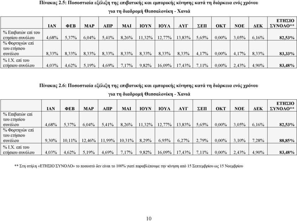 Επιβατών επί του ετησίου συνόλου 4,68% 5,37% 6,04% 5,41% 8,26% 11,32% 12,77% 13,83% 5,65% 0,00% 3,05% 6,16% 82,53% % Φορτηγών επί του ετήσιου συνόλου 8,33% 8,33% 8,33% 8,33% 8,33% 8,33% 8,33% 8,33%