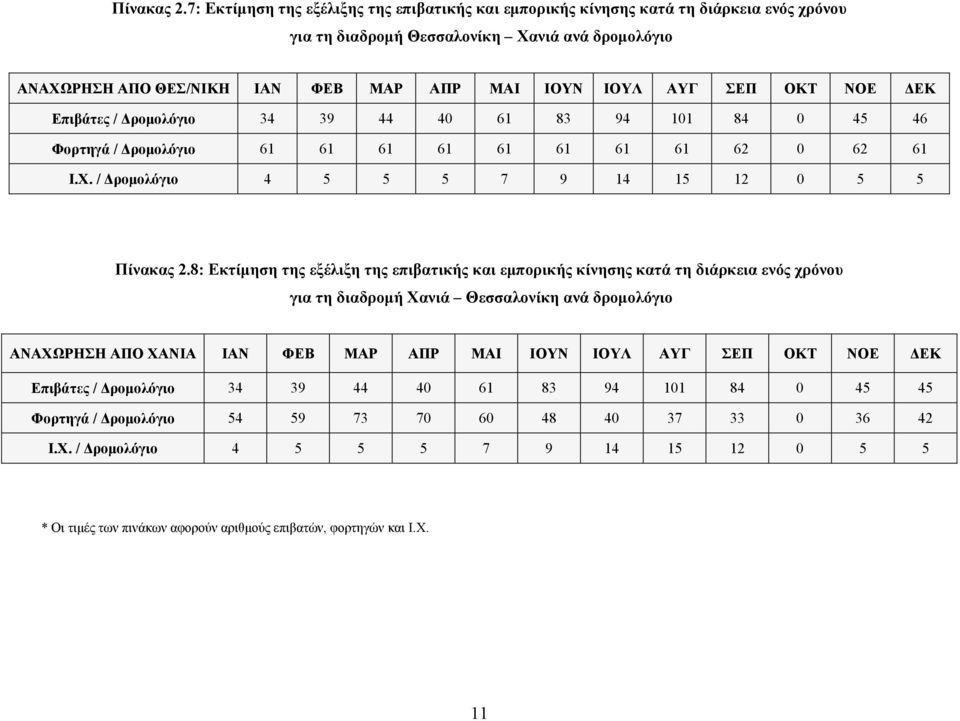 ΣΕΠ ΟΚΤ ΝΟΕ ΔΕΚ Επιβάτες / Δρομολόγιο 34 39 44 40 61 83 94 101 84 0 45 46 Φορτηγά / Δρομολόγιο 61 61 61 61 61 61 61 61 62 0 62 61 Ι.Χ.