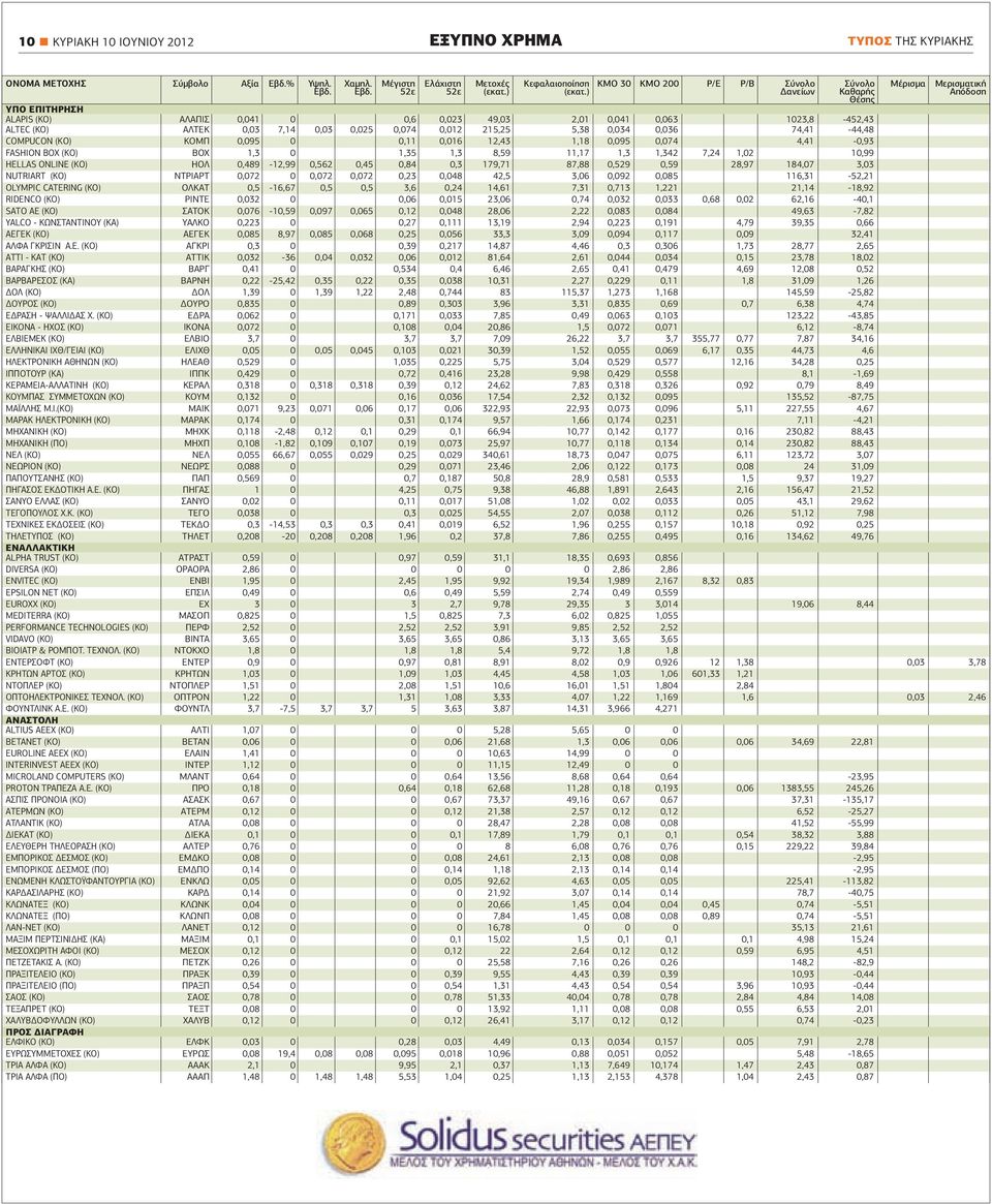 7,14 0,03 0,025 0,074 0,012 215,25 5,38 0,034 0,036 74,41-44,48 COMPUCON (ΚO) ΚΟΜΠ 0,095 0 0,11 0,016 12,43 1,18 0,095 0,074 4,41-0,93 FASHION BOX (ΚΟ) ΒΟΧ 1,3 0 1,35 1,3 8,59 11,17 1,3 1,342 7,24
