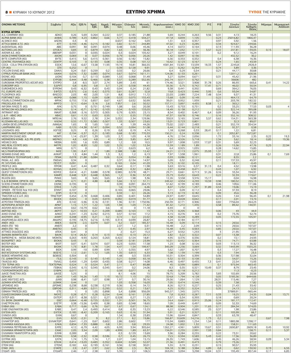 COMPANY (ΚΟ) ΑΣΚΟ 0,26 5,69 0,264 0,222 0,37 0,185 21,88 5,69 0,244 0,263 9,56 0,31 4,13 18,23 ALPHA ΒΑΝΚ (ΚΟ) ΑΛΦΑ 0,789 4,23 0,802 0,66 3,77 0,418 534,27 417,8 0,839 1,105 0,23 25016,82 1866,47