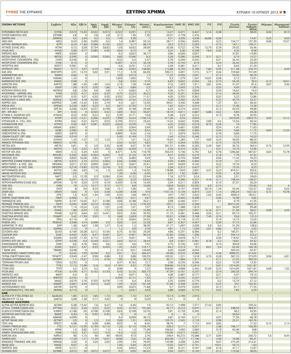 8,13 ΕΥΡΩΣΥΜΒΟΥΛΟΙ (ΚΟ) ΕΣΥΜΒ 2,8 0 2,8 2,8 3,12 1,96 7,35 20,57 2,778 2,476 ΖΑΜΠΑ (ΚΑ) ΖΑΜΠΑ 4,2 2,44 4,2 4,2 7,44 3,28 1 4,21 4,295 4,638 66,86 0,28 14,97 0,25 6,03 ΙΑΣΩ (ΚΟ) ΙΑΣΩ 0,53-5,36 0,599
