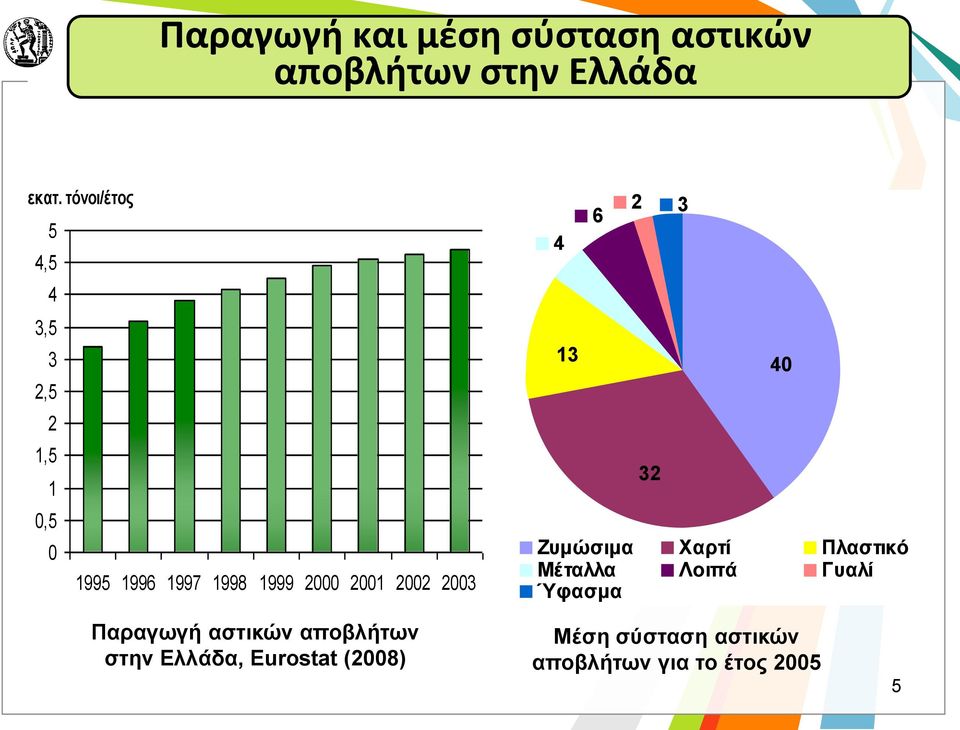 2002 2003 4 13 6 2 32 3 40 Ζυμώσιμα Χαρτί Πλαστικό Μέταλλα Λοιπά Γυαλί Ύφασμα