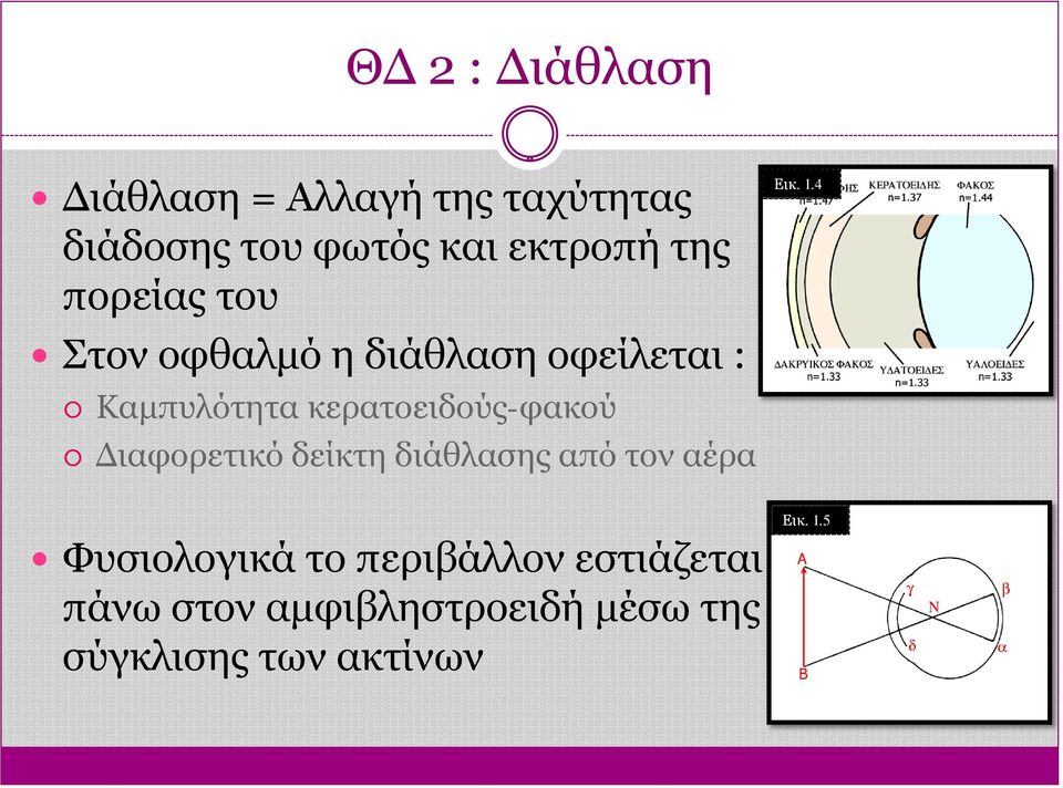 κερατοειδούς-φακού Διαφορετικό δείκτη διάθλασης από τον αέρα Φυσιολογικά το