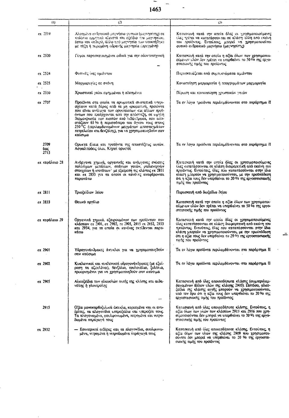 Προϊόντα στα οποία τα αρωματικά σιστατιχά υπερισχύουν κατά 6άρος από τα μη αρωματικά, προϊόντα που είναι ανάλογα των ορυκτελαίων <m άλλων προϊόντων που προέρχονται από την απόσταξη, σε υψηλή