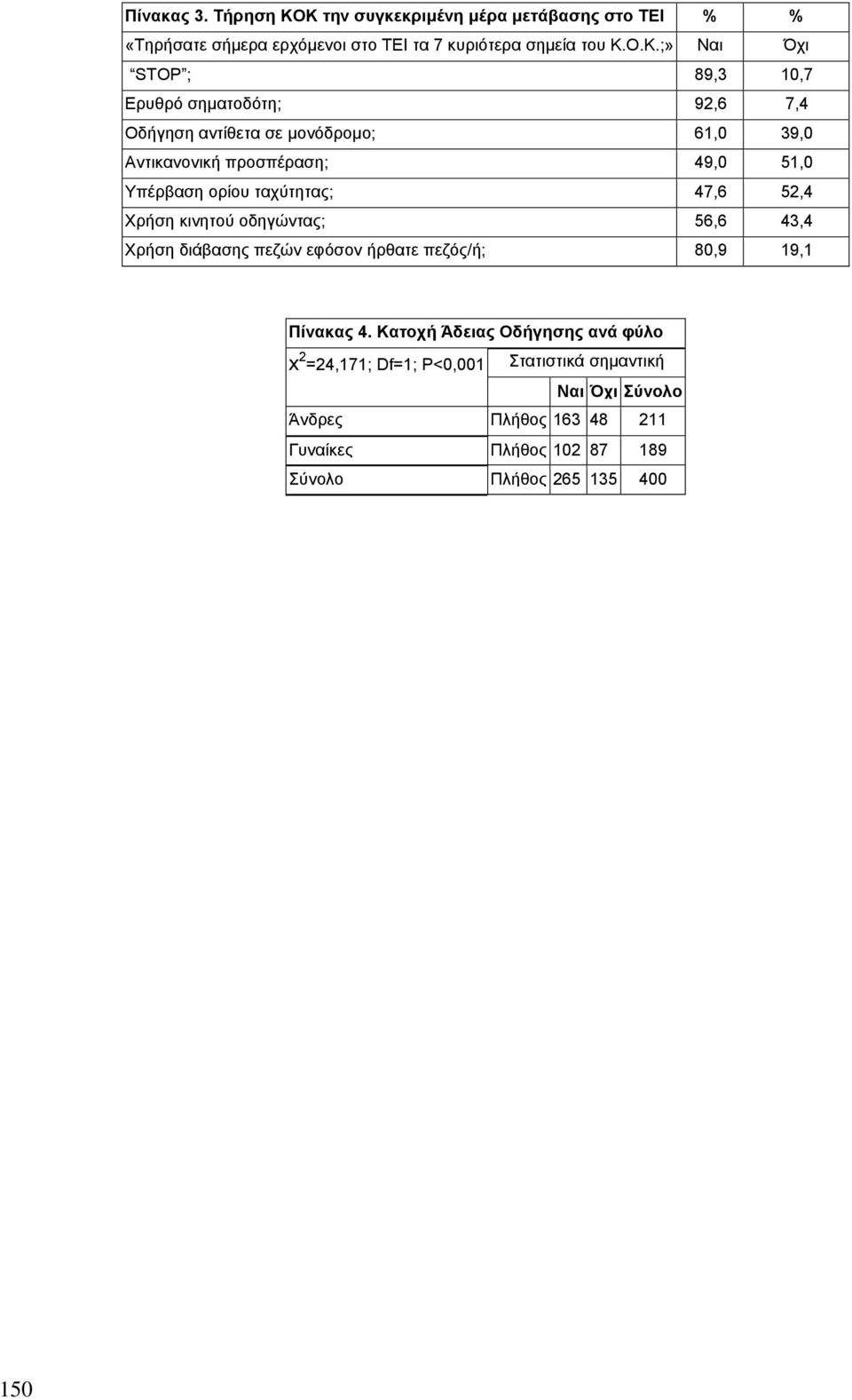Ερυθρό σηµατοδότη; 92,6 7,4 Οδήγηση αντίθετα σε µονόδροµο; 61,0 39,0 Αντικανονική προσπέραση; 49,0 51,0 Υπέρβαση ορίου ταχύτητας; 47,6 52,4