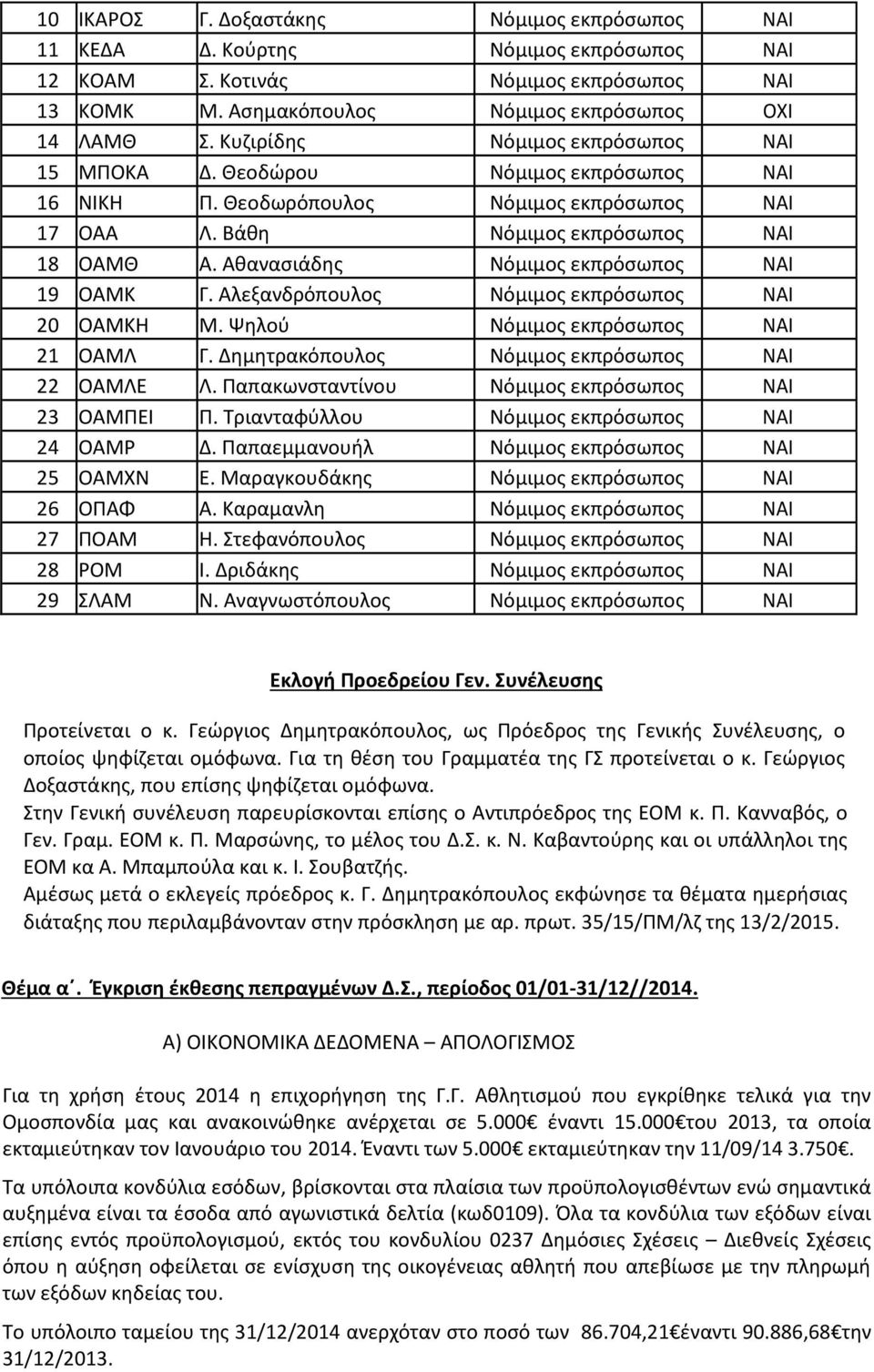Αθανασιάδης Νόμιμος εκπρόσωπος ΝΑΙ 19 ΟΑΜΚ Γ. Αλεξανδρόπουλος Νόμιμος εκπρόσωπος ΝΑΙ 20 ΟΑΜΚΗ Μ. Ψηλού Νόμιμος εκπρόσωπος ΝΑΙ 21 ΟΑΜΛ Γ. Δημητρακόπουλος Νόμιμος εκπρόσωπος ΝΑΙ 22 ΟΑΜΛΕ Λ.