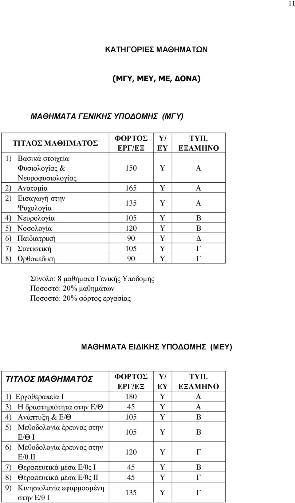 105 Υ Γ 8) Οξζνπεδηθή 90 Υ Γ Σύλνιν: 8 καζήκαηα Γεληθήο Υπνδνκήο Πνζνζηό: 20% καζεκάησλ Πνζνζηό: 20% θόξηνο εξγαζίαο ΜΑΘΖΜΑΣΑ ΔΗΓΗΚΖ ΤΠΟΓΟΜΖ (ΜΔΤ) ΤΘΤΛΟΣ ΜΑΘΗΜΑΤΟΣ ΦΟΡΣΟ ΕΡΓ/ΕΞ Τ/ ΕΤ ΣΤΠ.