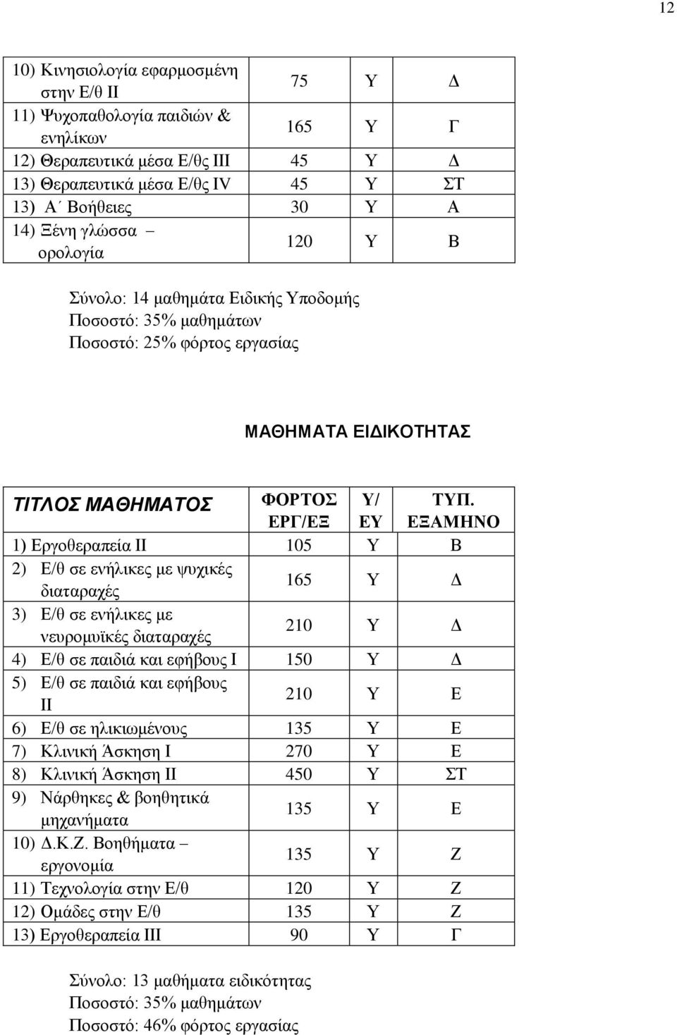 ΕΞΑΜΗΝΟ 1) Δξγνζεξαπεία ΗΗ 105 Υ Β 2) Δ/ζ ζε ελήιηθεο κε ςπρηθέο δηαηαξαρέο 165 Υ Γ 3) Δ/ζ ζε ελήιηθεο κε λεπξνκπτθέο δηαηαξαρέο 210 Υ Γ 4) Δ/ζ ζε παηδηά θαη εθήβνπο Η 150 Υ Γ 5) Δ/ζ ζε παηδηά θαη
