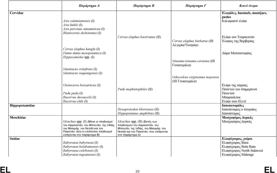 (I) (Μόνο οι πληθυσμοί του Αφγανιστάν, του Μπουτάν, της Ινδίας, του Μιανμάρ, του Νεπάλ και του Πακιστάν όλοι οι υπόλοιποι πληθυσμοί υπάγονται στο παράρτημα B) Babyrousa babyrussa (I) Babyrousa