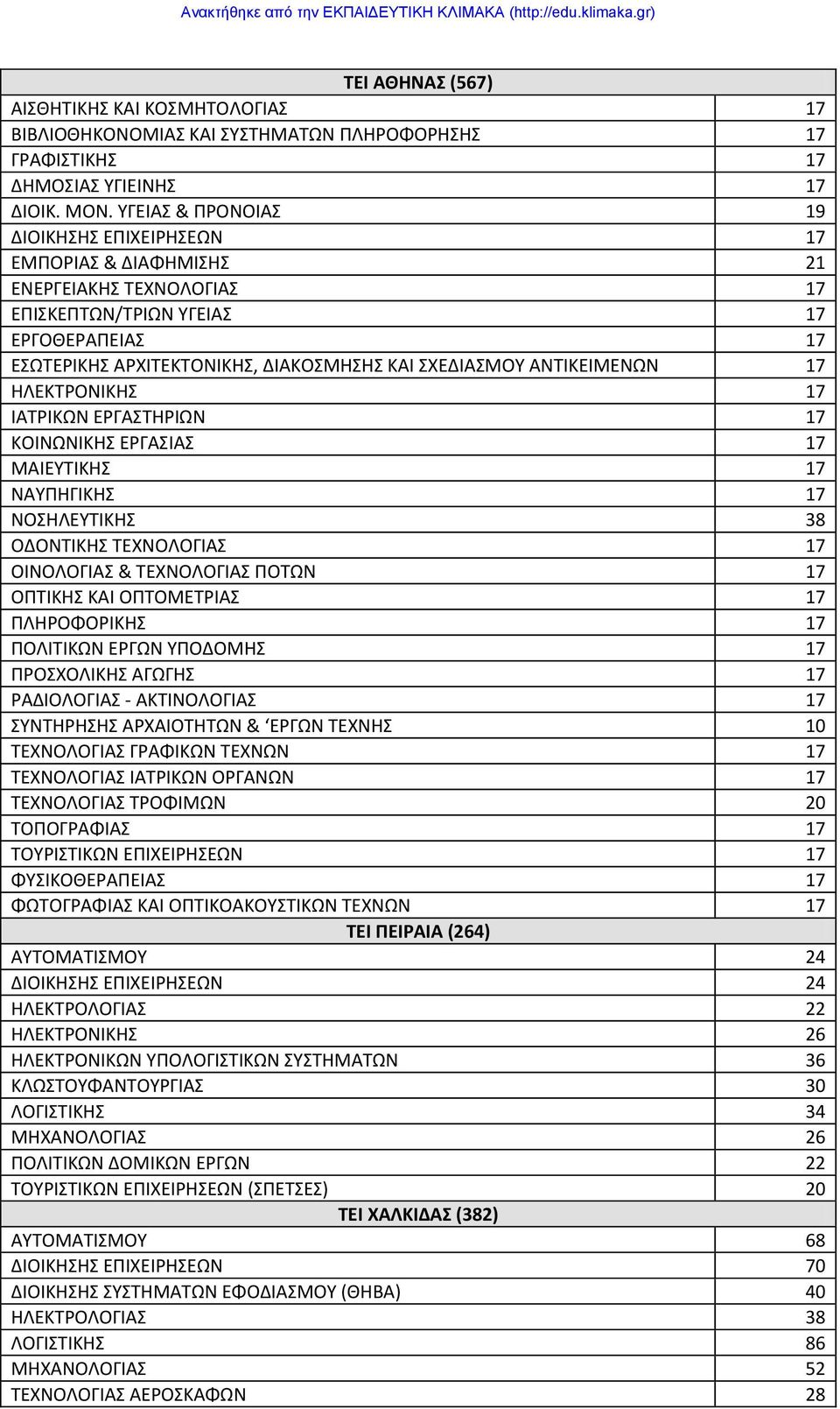 ΗΛΕΚΣΡΟΝΙΚΗ 17 ΙΑΣΡΙΚΩΝ ΕΡΓΑΣΗΡΙΩΝ 17 ΚΟΙΝΩΝΙΚΗ ΕΡΓΑΙΑ 17 ΜΑΙΕΤΣΙΚΗ 17 ΝΑΤΠΗΓΙΚΗ 17 ΝΟΗΛΕΤΣΙΚΗ 38 ΟΔΟΝΣΙΚΗ ΣΕΧΝΟΛΟΓΙΑ 17 ΟΙΝΟΛΟΓΙΑ & ΣΕΧΝΟΛΟΓΙΑ ΠΟΣΩΝ 17 ΟΠΣΙΚΗ ΚΑΙ ΟΠΣΟΜΕΣΡΙΑ 17 ΠΛΗΡΟΦΟΡΙΚΗ 17