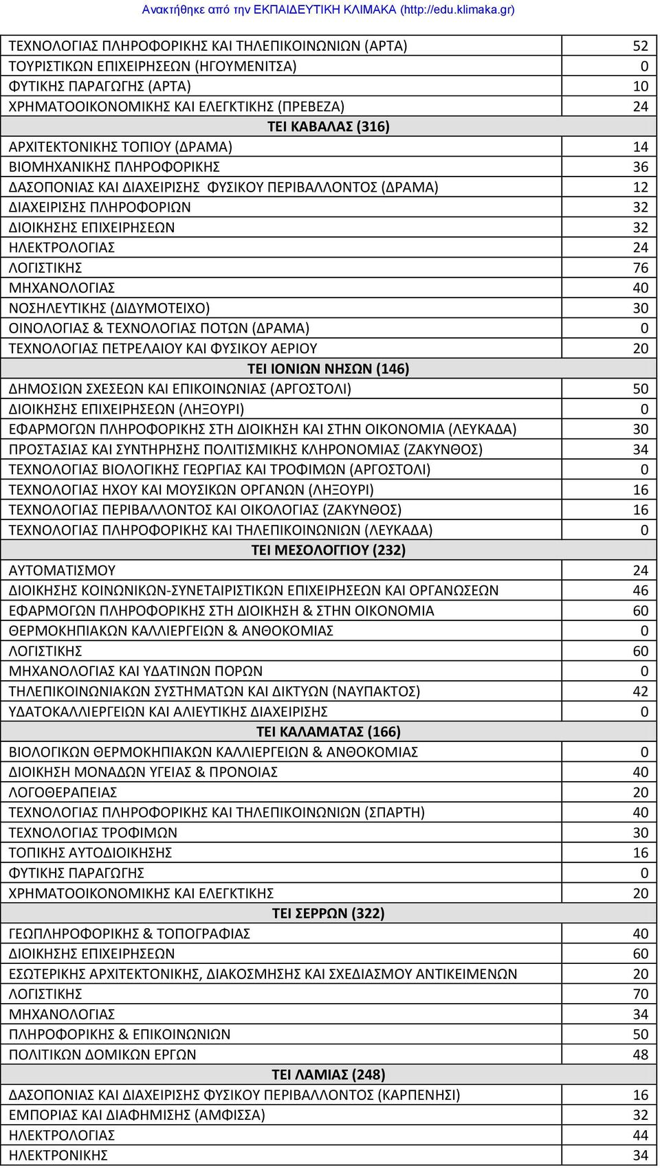 (ΔΙΔΤΜΟΣΕΙΧΟ) 30 ΟΙΝΟΛΟΓΙΑ & ΣΕΧΝΟΛΟΓΙΑ ΠΟΣΩΝ (ΔΡΑΜΑ) 0 ΣΕΧΝΟΛΟΓΙΑ ΠΕΣΡΕΛΑΙΟΤ ΚΑΙ ΦΤΙΚΟΤ ΑΕΡΙΟΤ 20 ΣΕΙ ΙΟΝΙΩΝ ΝΗΩΝ (146) ΔΗΜΟΙΩΝ ΧΕΕΩΝ ΚΑΙ ΕΠΙΚΟΙΝΩΝΙΑ (ΑΡΓΟΣΟΛΙ) 50 ΔΙΟΙΚΗΗ ΕΠΙΧΕΙΡΗΕΩΝ (ΛΗΞΟΤΡΙ) 0