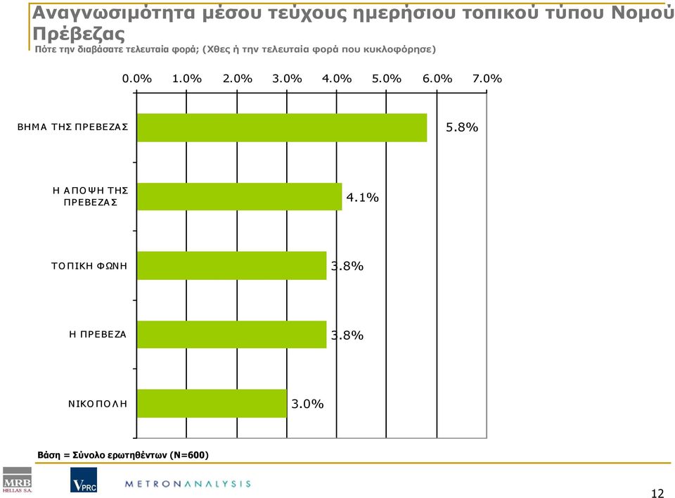 0% 3.0% 4.0% 5.0% 6.0% 7.0% ΒΗΜΑ ΤΗΣ ΠΡΕΒΕΖΑΣ 5.8% Η ΑΠΟΨΗ ΤΗΣ ΠΡΕΒΕΖΑΣ 4.