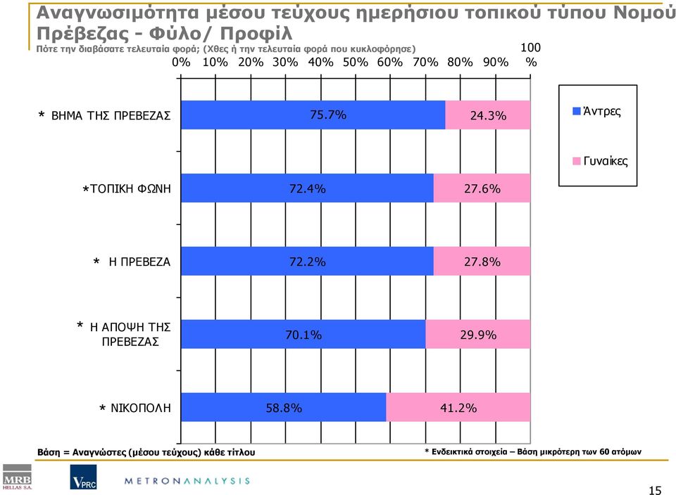 75.7% 24.3% Άντρες Γυναίκες * ΤΟΠΙΚΗ ΦΩΝΗ 72.4% 27.6% * Η ΠΡΕΒΕΖΑ 72.2% 27.8% * Η ΑΠΟΨΗ ΤΗΣ ΠΡΕΒΕΖΑΣ 70.1% 29.