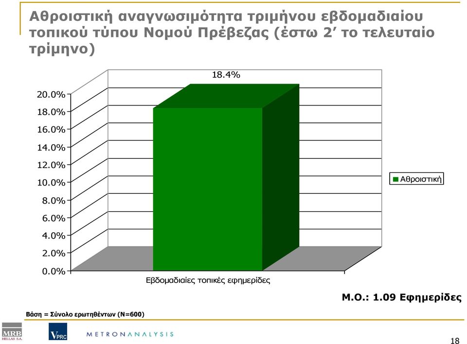 0% 10.0% Αθροιστική 8.0% 6.0% 4.0% 2.0% 0.