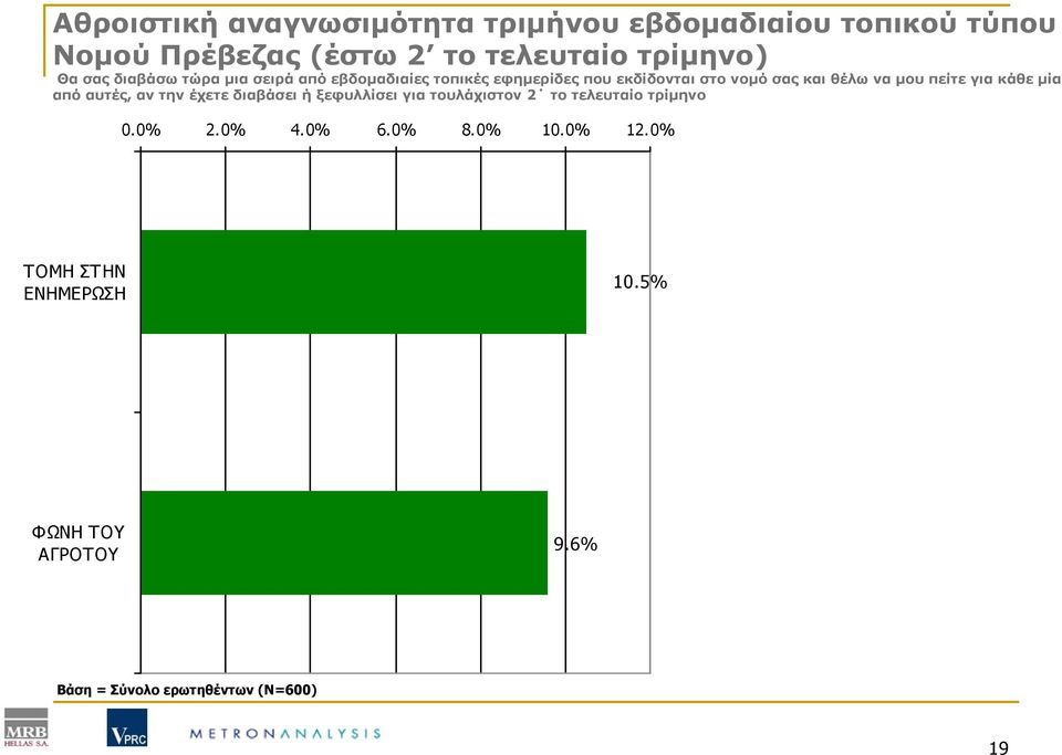 πείτε για κάθε μία από αυτές, αν την έχετε διαβάσει ή ξεφυλλίσει για τουλάχιστον 2 το τελευταίο τρίμηνο 0.0% 2.