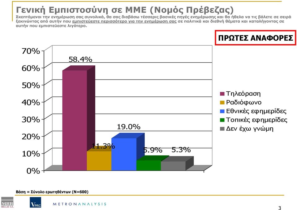 πολιτικά και διεθνή θέματα και καταλήγοντας σε αυτήν που εμπιστεύεστε λιγότερο. ΠΡΩΤΕΣ ΑΝΑΦΟΡΕΣ 70% 60% 58.