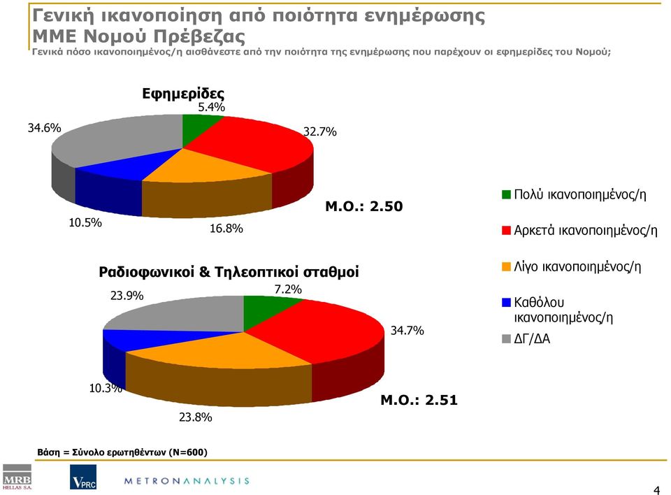 Ο.: 2.50 Πολύ ικανοποιημένος/η Αρκετά ικανοποιημένος/η Ραδιοφωνικοί & Τηλεοπτικοί σταθμοί 23.9% 7.2% 34.