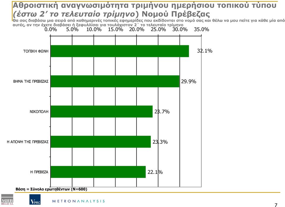 έχετε διαβάσει ή ξεφυλλίσει για τουλάχιστον 2 το τελευταίο τρίμηνο 0.0% 5.0% 10.0% 15.0% 20.0% 25.0% 30.0% 35.