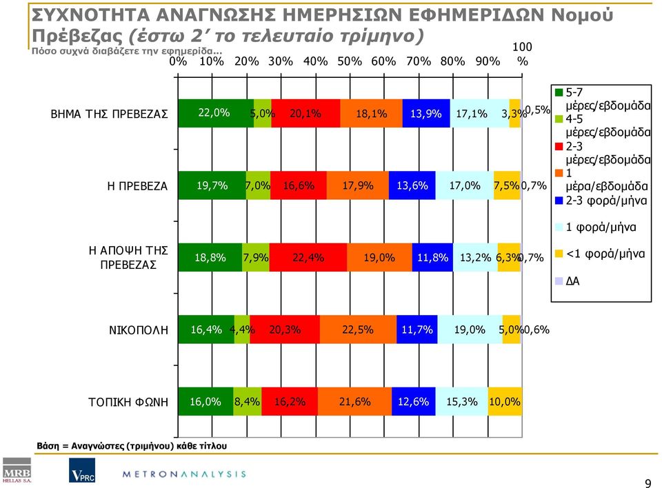 0,5% 7,5% 0,7% 5-7 μέρες/εβδομάδα 4-5 μέρες/εβδομάδα 2-3 μέρες/εβδομάδα 1 μέρα/εβδομάδα 2-3 φορά/μήνα 1 φορά/μήνα Η ΑΠΟΨΗ ΤΗΣ ΠΡΕΒΕΖΑΣ 18,8% 7,9% 22,4%