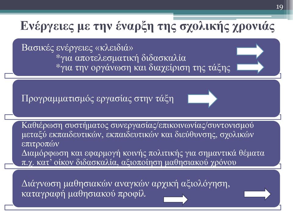 εκπαιδευτικών, εκπαιδευτικών και διεύθυνσης, σχολικών επιτροπών Διαμόρφωση και εφαρμογή κοινής πολιτικής για σημαντικά θέματα