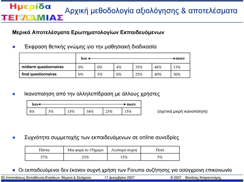 µε άλλους χρήστες less more 8% 5% 15% 34% 23% 15% (σχετικά µικρή ικανοποίηση) Συχνότητα συµµετοχής των εκπαιδευόµενων σε online συνεδρίες