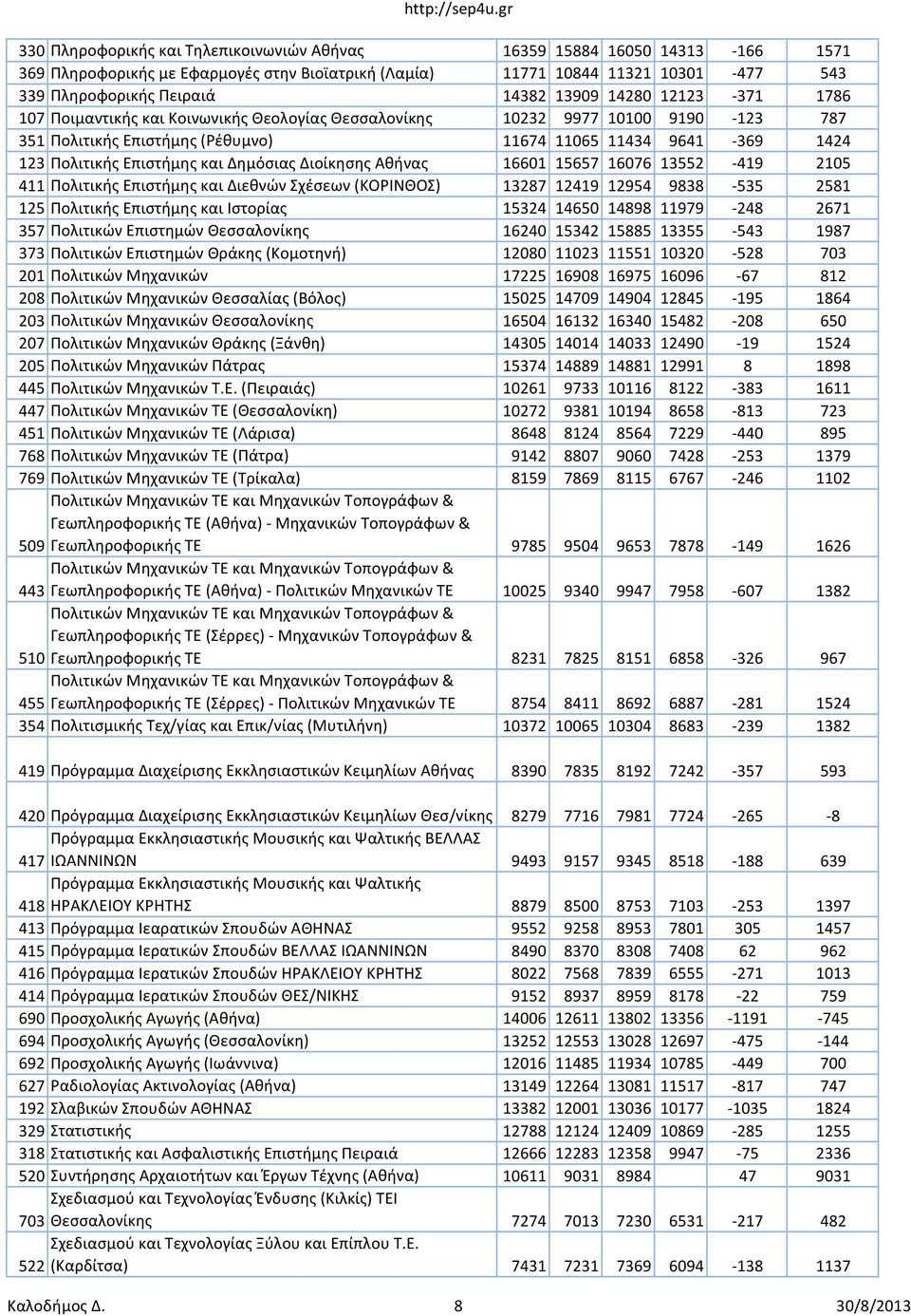 Δημόσιας Διοίκησης Αθήνας 16601 15657 16076 13552-419 2105 411 Πολιτικής Επιστήμης και Διεθνών Σχέσεων (ΚΟΡΙΝΘΟΣ) 13287 12419 12954 9838-535 2581 125 Πολιτικής Επιστήμης και Ιστορίας 15324 14650