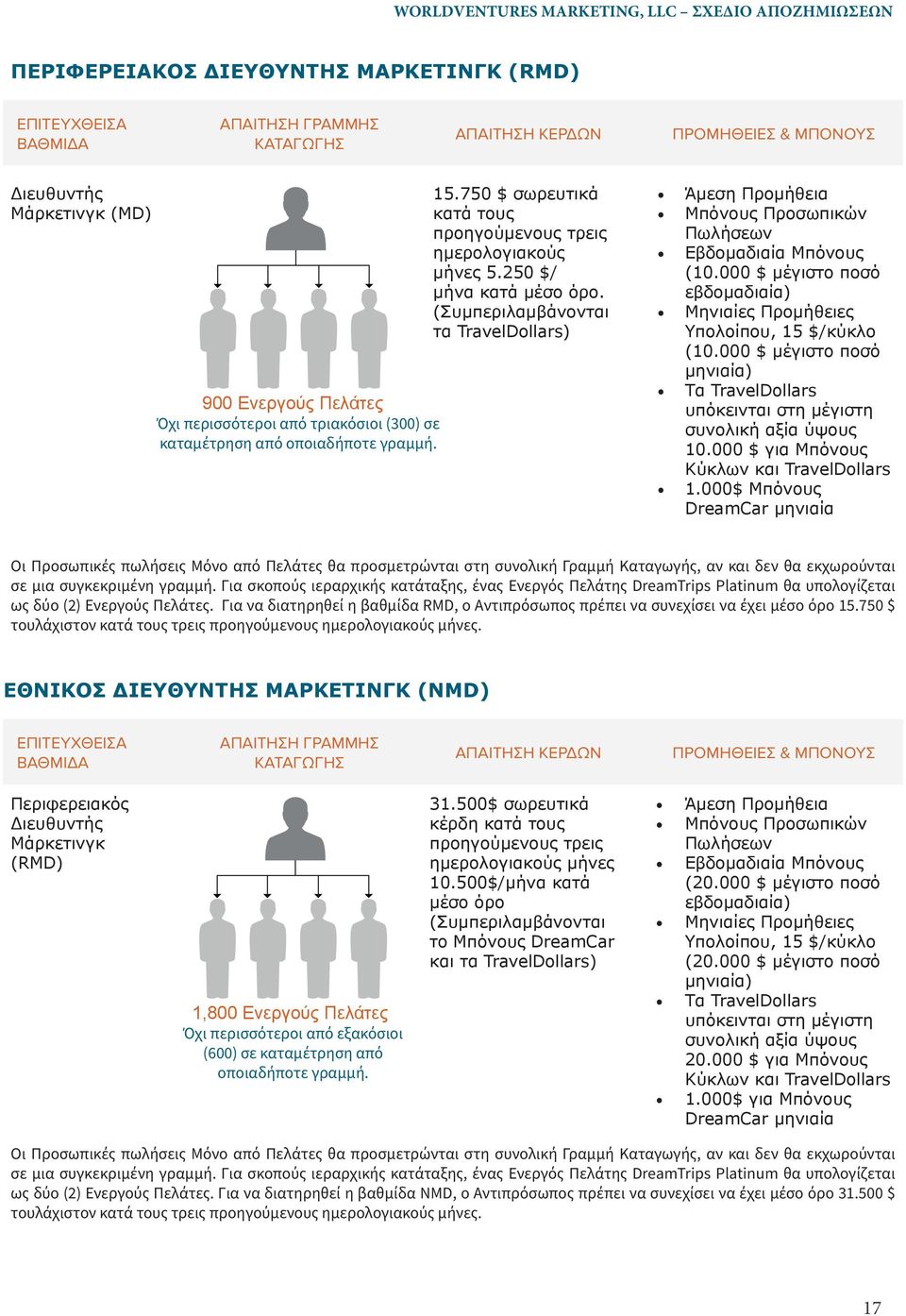 (Συμπεριλαμβάνονται τα TravelDollars) Άμεση Προμήθεια Μπόνους Προσωπικών Πωλήσεων Εβδομαδιαία Μπόνους (10.000 $ μέγιστο ποσό εβδομαδιαία) Μηνιαίες Προμήθειες Υπολοίπου, 15 $/κύκλο (10.