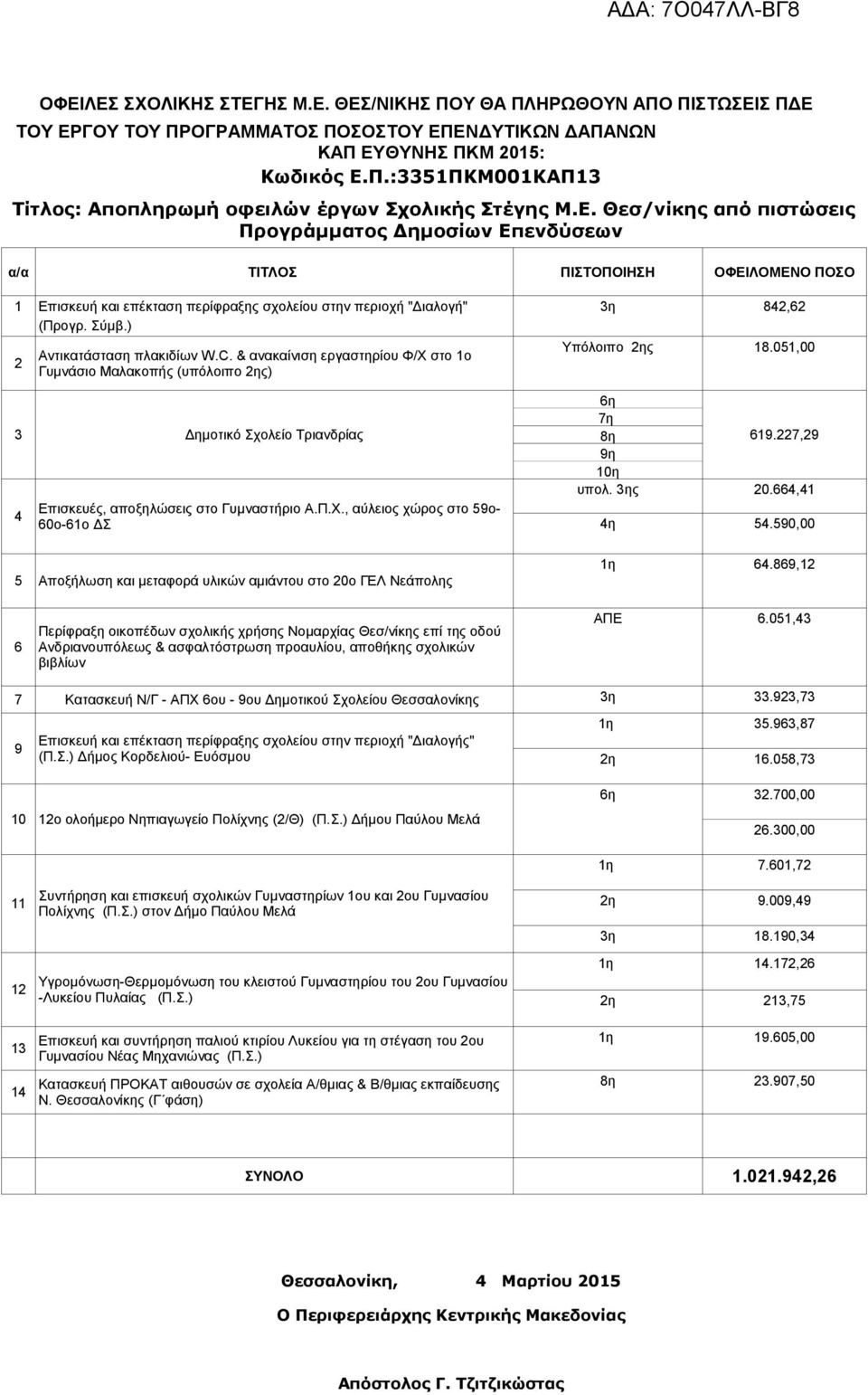 ) 2 Αντικατάσταση πλακιδίων W.C. & ανακαίνιση εργαστηρίου Φ/Χ στο 1ο Γυμνάσιο Μαλακοπής (υπόλοιπο 2ης) Υπόλοιπο 2ης 18.051,00 3 Δημοτικό Σχολείο Τριανδρίας 4 Επισκευές, αποξηλώσεις στο Γυμναστήριο Α.
