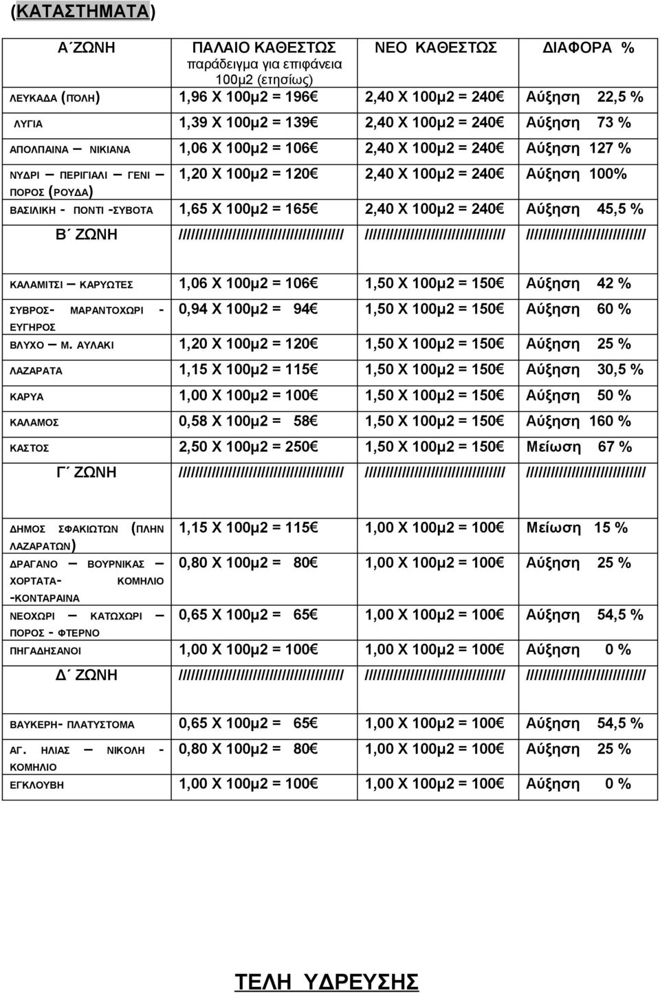 -ΣΥΒΟΤΑ 1,65 Χ 100μ2 = 165 2,40 Χ 100μ2 = 240 Αύξηση 45,5 % Β ΖΩΝΗ //////////////////////////////////////// ////////////////////////////////// ///////////////////////////// ΚΑΛΑΜΙΤΣΙ ΚΑΡΥΩΤΕΣ 1,06 Χ