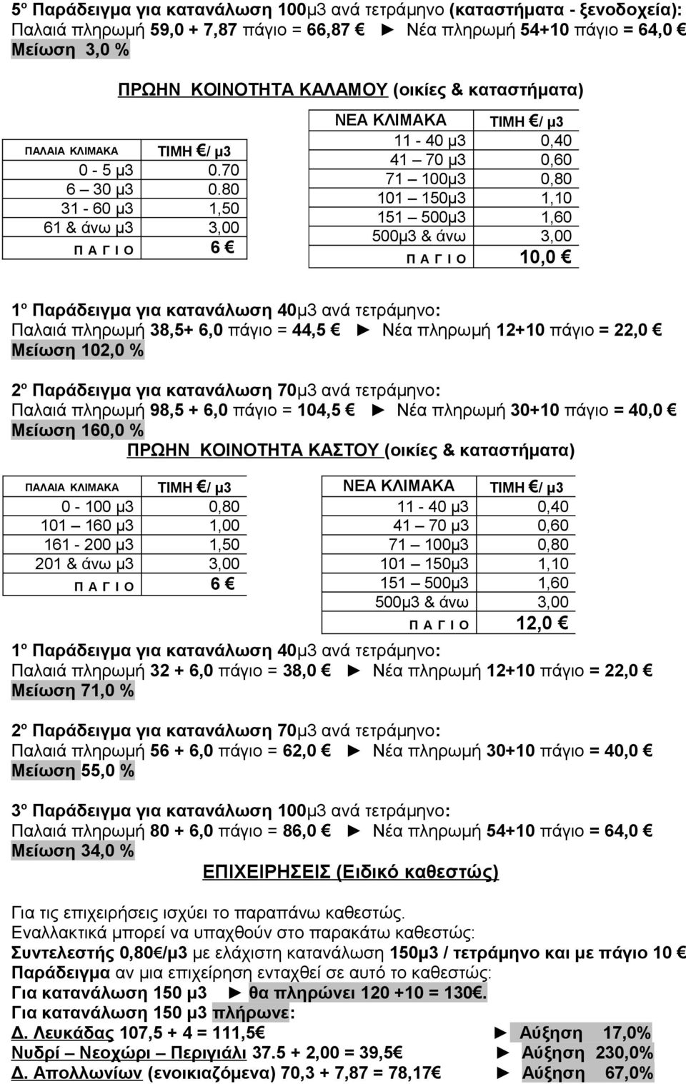 80 31-60 μ3 1,50 61 & άνω μ3 3,00 Π Α Γ Ι Ο 6 Παλαιά πληρωμή 38,5+ 6,0 πάγιο = 44,5 Νέα πληρωμή 12+10 πάγιο = 22,0 Μείωση 102,0 % Παλαιά πληρωμή 98,5 + 6,0 πάγιο = 104,5 Νέα πληρωμή 30+10 πάγιο =