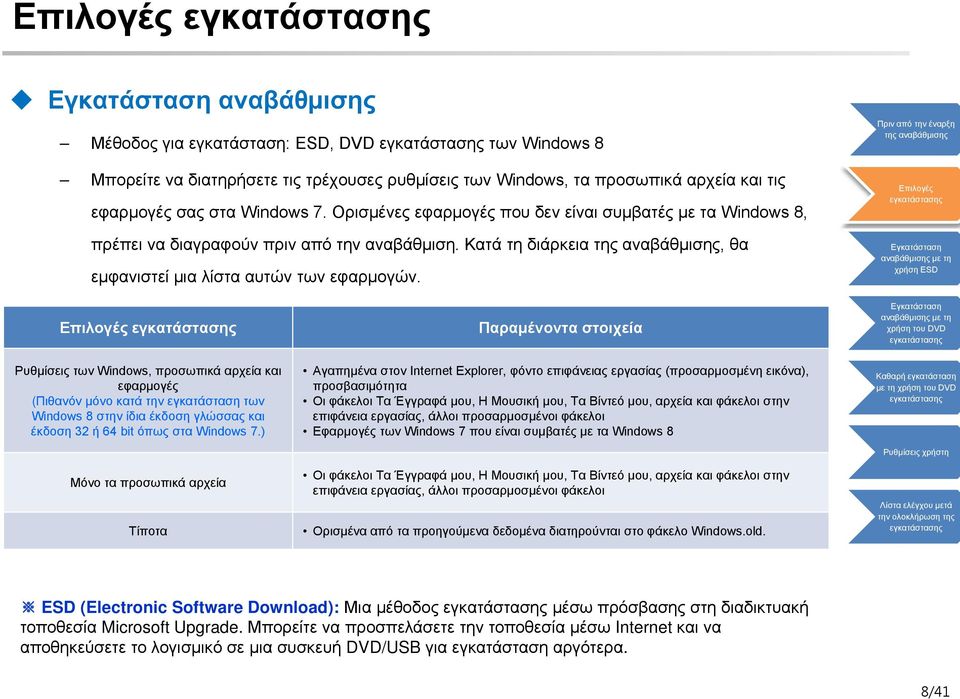 Παραμένοντα στοιχεία Ρυθμίσεις των Windows, προσωπικά αρχεία και εφαρμογές (Πιθανόν μόνο κατά την εγκατάσταση των Windows 8 στην ίδια έκδοση γλώσσας και έκδοση 32 ή 64 bit όπως στα Windows 7.