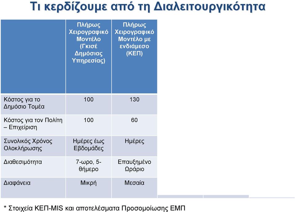 έγκριση από υπάλληλο) Αυτοματοποι η-μένη υπηρεσία, από το Internet 100 130 100 60 10 100 60 40 20 10 Συνολικός Χρόνος Ολοκλήρωσης Ημέρες έως Εβδομάδες Ημέρες Ώρες Ώρες