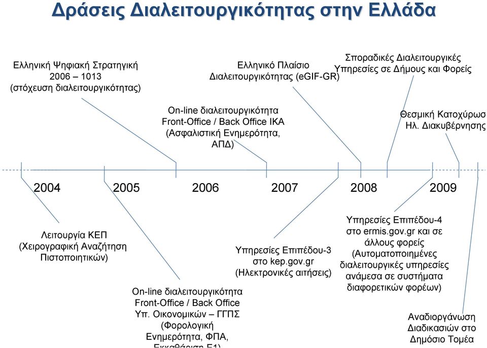 Διακυβέρνησης 2004 2005 2006 2007 2008 2009 Λειτουργία ΚΕΠ (Χειρογραφική Αναζήτηση Πιστοποιητικών) On-line διαλειτουργικότητα Front-Office / Back Office Υπ.