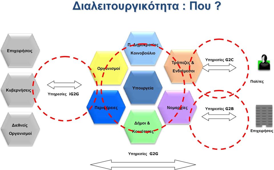 Κυβερνήσεις Υπηρεσίες ig2g Υπουργεία Πολίτες Περιφέρειες