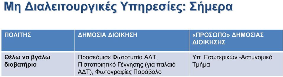 Κάνε Αίτηση Πάρε Πιστοποιητικό Περίμενε στο Γκισέ Δώσε Μετρητά Πάρε παράβολο Κάνε αίτηση Περίμενε 2 ημέρες Πάρε διαβατήριο Υπ.