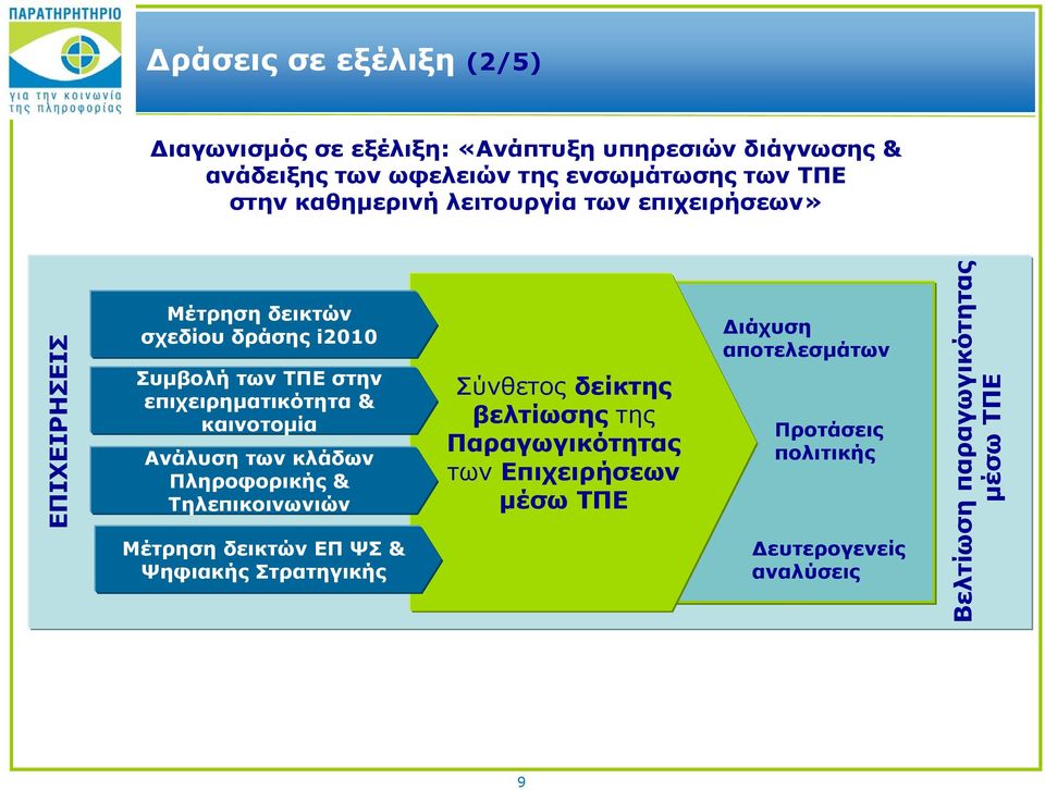 καινοτομία Ανάλυση των κλάδων Πληροφορικής & Τηλεπικοινωνιών Μέτρηση δεικτών ΕΠ ΨΣ & Ψηφιακής Στρατηγικής Σύνθετος δείκτης βελτίωσης της