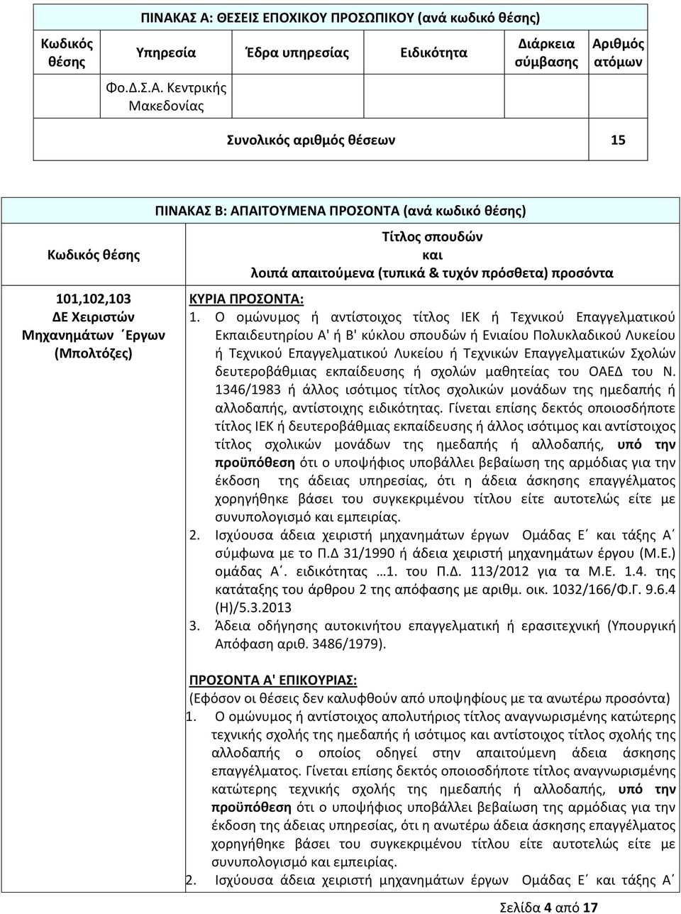Ο ομώνυμος ή αντίστοιχος τίτλος ΙΕΚ ή Τεχνικού Επαγγελματικού Εκπαιδευτηρίου Α' ή Β' κύκλου σπουδών ή Ενιαίου Πολυκλαδικού Λυκείου ή Τεχνικού Επαγγελματικού Λυκείου ή Τεχνικών Επαγγελματικών Σχολών