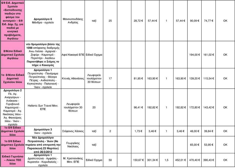 για παιδιά µε κινητικά προβλήµατα, Αιγάλεω ροµολόγιο 6 Μάνδρα - Μανουσουδάκης Ανδρέας ταξί 25 28,72 57,44 1 57,44 90,09 74,77 ΟΚ 8/θέσιο Ειδικό ηµοτικό Σχολείο Αιγάλεω 1ο 8/θέσιο Ειδικό ηµοτικό