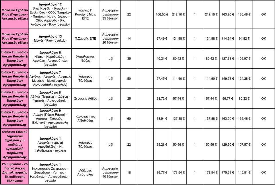 Σαρρής ΕΠΕ 20 θέσεων 14 67,49 134,98 1 134,98 114,24 94,82 ΟΚ Ειδικό Γυµνάσιο - Λύκειο Κωφών & Βαρηκόων Αργυρούπολης ροµολόγιο 6 Νίκαια - Κορυδαλλός - Αµφιάλη - Αργυρούπολη Χαράλαµπος Νιόζας ταξί 35