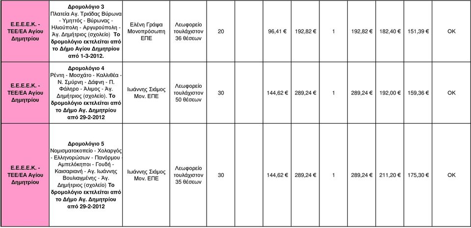 ηµήτριος. Το δροµολόγιο εκτελείται από το ήµο Αγ. ηµητρίου από 29-2-2012 Ιωάννης Σιάµος 50 θέσεων 30 144,62 289,24 1 289,24 192,00 159,36 ΟΚ 