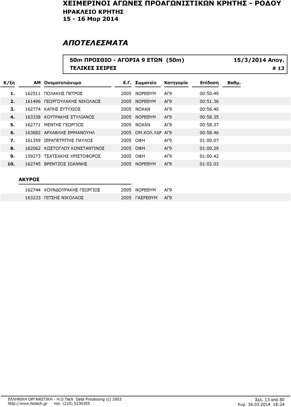 35 162771 ΜΕΝΤΗΣ ΓΕΩΡΓΙΟΣ 2005 ΝΟΧΑΝ ΑΓ9 00:58.37 163682 ΑΡΧΑΒΛΗΣ ΕΜΜΑΝΟΥΗΛ 2005 ΟΜ.ΚΟΛ.ΥΔΡ ΑΓ9 00:58.46 161359 ΙΕΡΑΠΕΤΡΙΤΗΣ ΠΑΥΛΟΣ 2005 ΟΦΗ ΑΓ9 01:00.